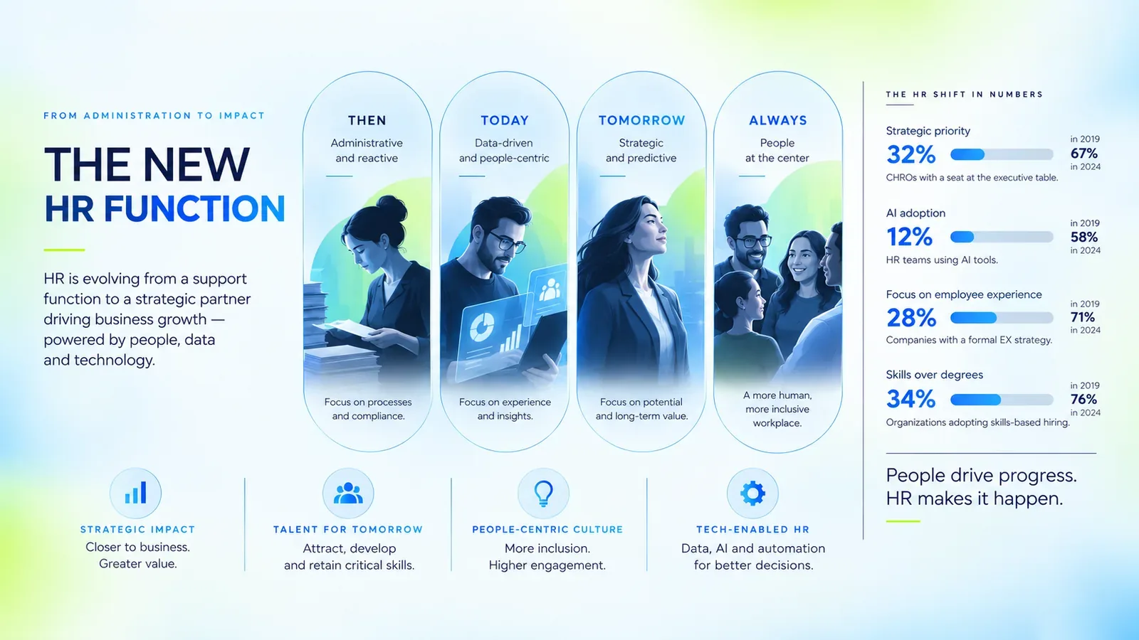 HR strategy infographic slide with timeline and key statistics