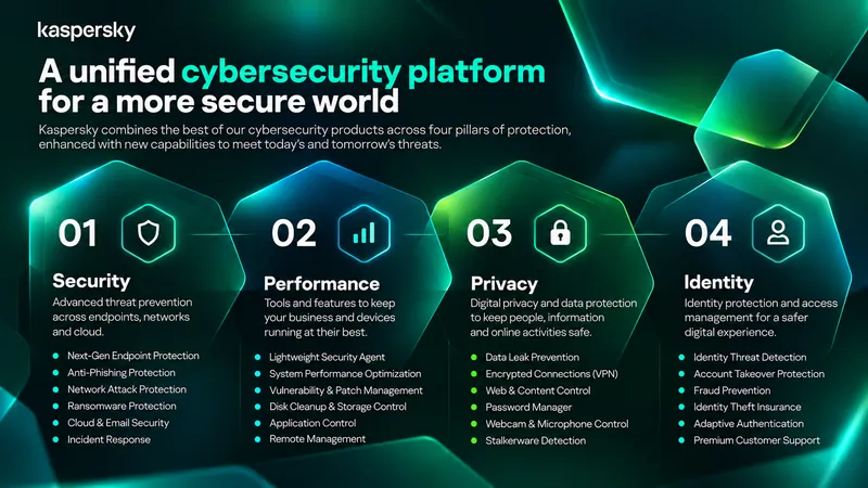 Product slide for the Kaspersky cybersecurity platform with four pillars